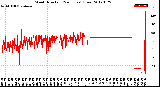 Milwaukee Weather Wind Direction<br>(24 Hours) (Raw)