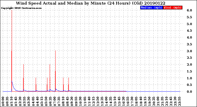 Milwaukee Weather Wind Speed<br>Actual and Median<br>by Minute<br>(24 Hours) (Old)