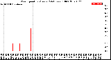 Milwaukee Weather Wind Speed<br>by Minute<br>(24 Hours) (Old)