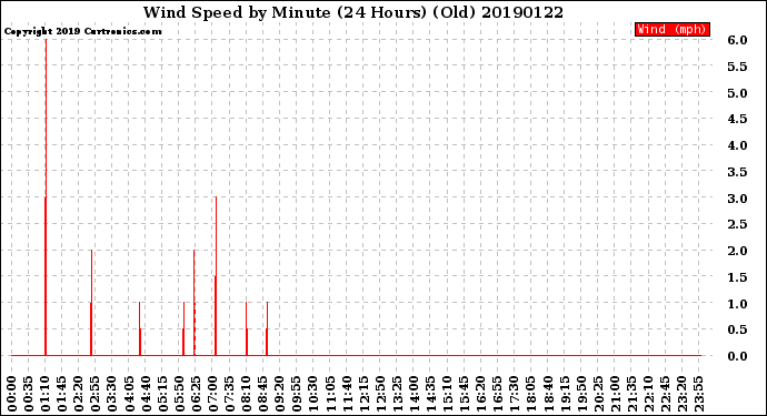 Milwaukee Weather Wind Speed<br>by Minute<br>(24 Hours) (Old)