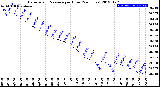 Milwaukee Weather Barometric Pressure<br>per Hour<br>(24 Hours)