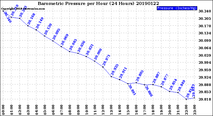 Milwaukee Weather Barometric Pressure<br>per Hour<br>(24 Hours)