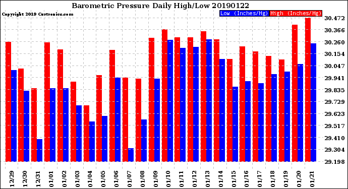 Milwaukee Weather Barometric Pressure<br>Daily High/Low