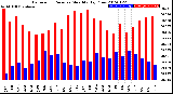 Milwaukee Weather Barometric Pressure<br>Monthly High/Low