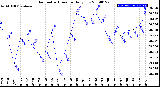 Milwaukee Weather Barometric Pressure<br>Daily Low