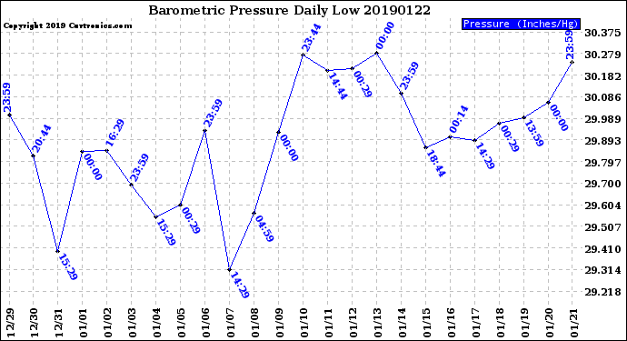 Milwaukee Weather Barometric Pressure<br>Daily Low