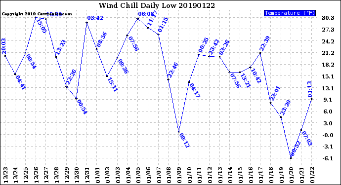 Milwaukee Weather Wind Chill<br>Daily Low