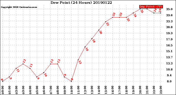 Milwaukee Weather Dew Point<br>(24 Hours)