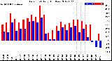 Milwaukee Weather Dew Point<br>Daily High/Low