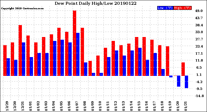 Milwaukee Weather Dew Point<br>Daily High/Low