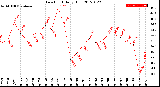 Milwaukee Weather Dew Point<br>Daily High