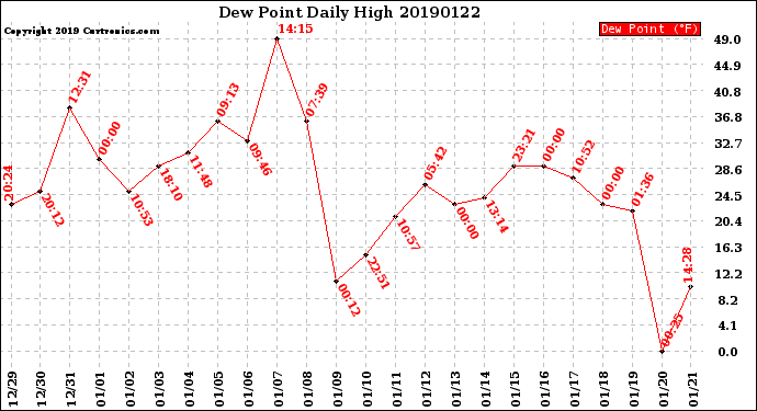 Milwaukee Weather Dew Point<br>Daily High