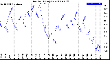 Milwaukee Weather Dew Point<br>Daily Low