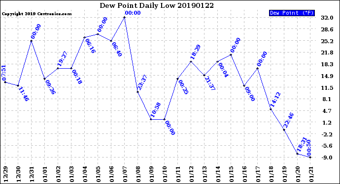 Milwaukee Weather Dew Point<br>Daily Low