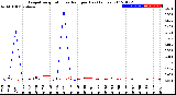 Milwaukee Weather Evapotranspiration<br>vs Rain per Day<br>(Inches)