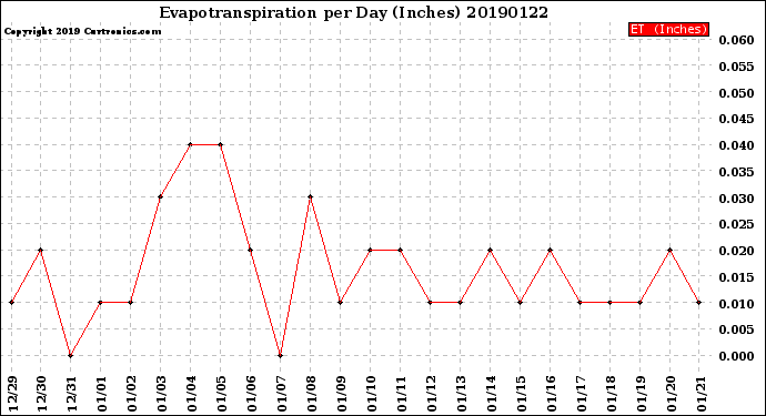 Milwaukee Weather Evapotranspiration<br>per Day (Inches)