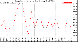 Milwaukee Weather Evapotranspiration<br>per Day (Ozs sq/ft)