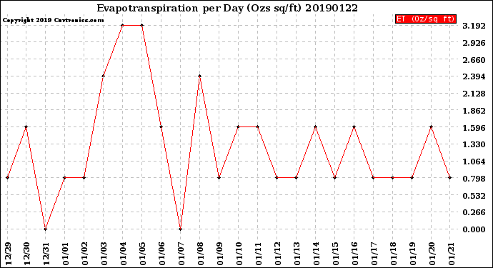 Milwaukee Weather Evapotranspiration<br>per Day (Ozs sq/ft)