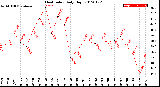 Milwaukee Weather Heat Index<br>Daily High