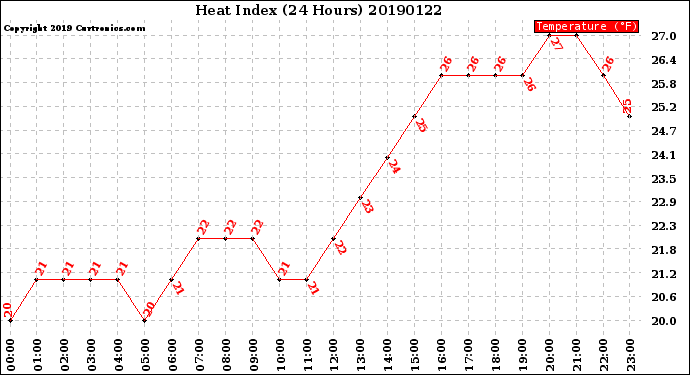 Milwaukee Weather Heat Index<br>(24 Hours)