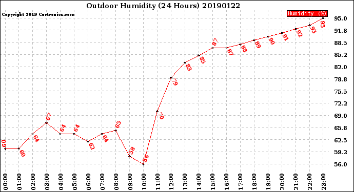 Milwaukee Weather Outdoor Humidity<br>(24 Hours)