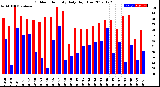 Milwaukee Weather Outdoor Humidity<br>Daily High/Low