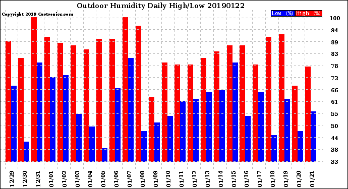 Milwaukee Weather Outdoor Humidity<br>Daily High/Low