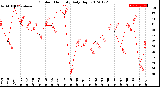 Milwaukee Weather Outdoor Humidity<br>Daily High