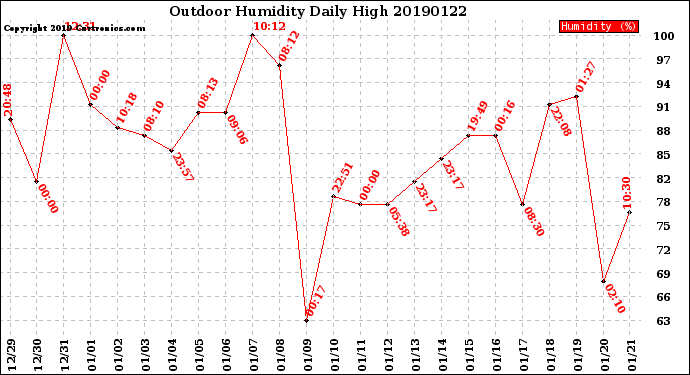 Milwaukee Weather Outdoor Humidity<br>Daily High