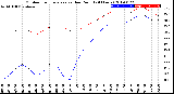 Milwaukee Weather Outdoor Temperature<br>vs Dew Point<br>(24 Hours)