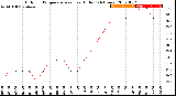 Milwaukee Weather Outdoor Temperature<br>vs Heat Index<br>(24 Hours)