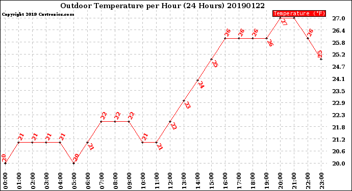 Milwaukee Weather Outdoor Temperature<br>per Hour<br>(24 Hours)
