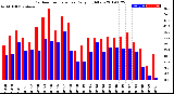 Milwaukee Weather Outdoor Temperature<br>Daily High/Low