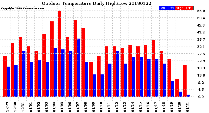 Milwaukee Weather Outdoor Temperature<br>Daily High/Low