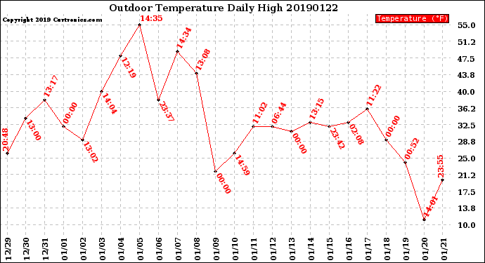 Milwaukee Weather Outdoor Temperature<br>Daily High