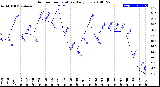 Milwaukee Weather Outdoor Temperature<br>Daily Low