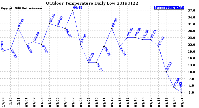 Milwaukee Weather Outdoor Temperature<br>Daily Low