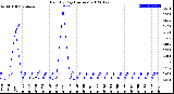 Milwaukee Weather Rain<br>By Day<br>(Inches)