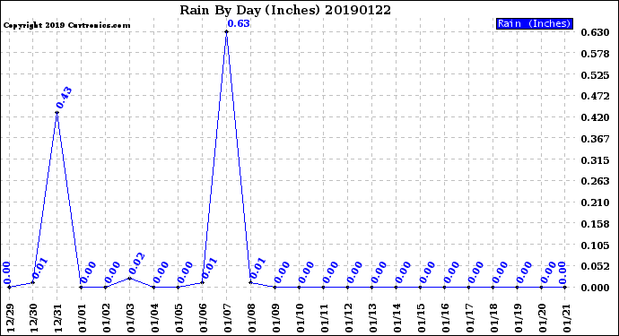 Milwaukee Weather Rain<br>By Day<br>(Inches)