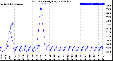 Milwaukee Weather Rain Rate<br>Daily High