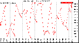 Milwaukee Weather Solar Radiation<br>Daily