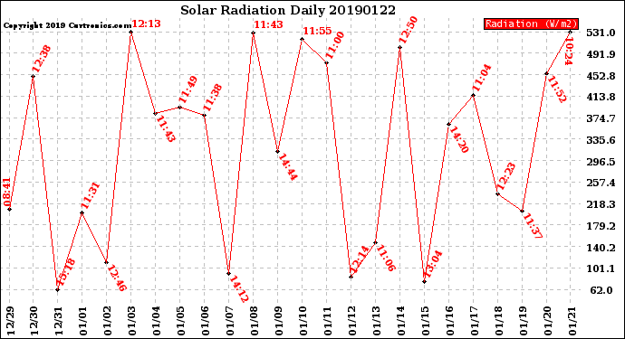 Milwaukee Weather Solar Radiation<br>Daily