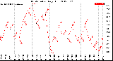 Milwaukee Weather THSW Index<br>Daily High