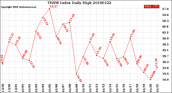 Milwaukee Weather THSW Index<br>Daily High