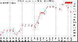 Milwaukee Weather THSW Index<br>per Hour<br>(24 Hours)