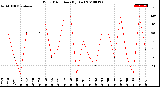 Milwaukee Weather Wind Direction<br>(By Day)