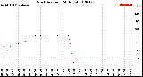 Milwaukee Weather Wind Direction<br>(24 Hours)