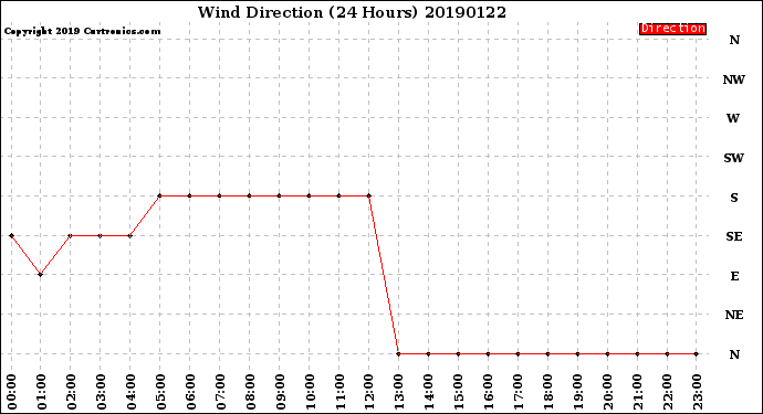 Milwaukee Weather Wind Direction<br>(24 Hours)