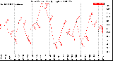 Milwaukee Weather Wind Speed<br>Daily High