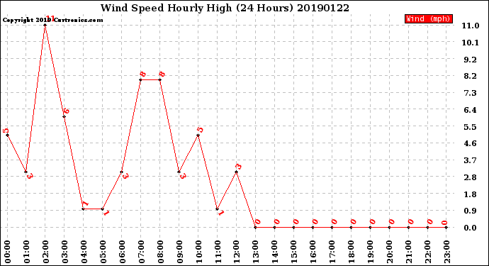 Milwaukee Weather Wind Speed<br>Hourly High<br>(24 Hours)